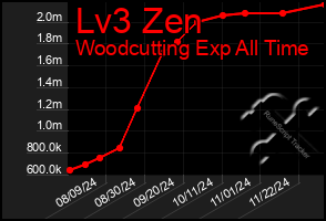 Total Graph of Lv3 Zen