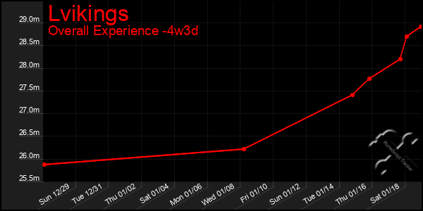 Last 31 Days Graph of Lvikings