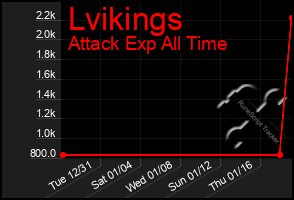 Total Graph of Lvikings