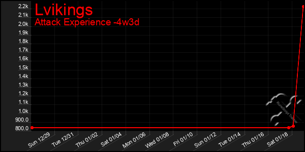 Last 31 Days Graph of Lvikings