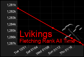 Total Graph of Lvikings