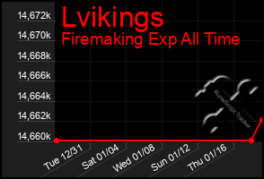 Total Graph of Lvikings