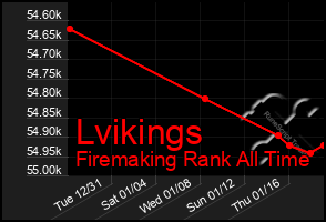 Total Graph of Lvikings