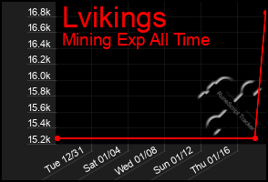 Total Graph of Lvikings