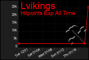 Total Graph of Lvikings