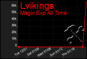 Total Graph of Lvikings