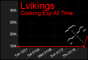 Total Graph of Lvikings