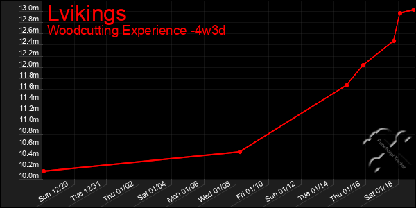 Last 31 Days Graph of Lvikings