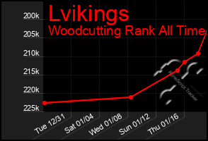 Total Graph of Lvikings