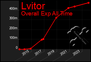 Total Graph of Lvitor