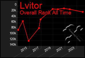 Total Graph of Lvitor