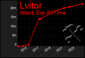 Total Graph of Lvitor