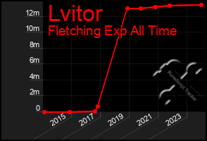 Total Graph of Lvitor