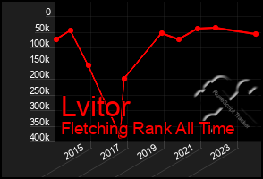 Total Graph of Lvitor