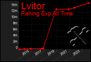 Total Graph of Lvitor