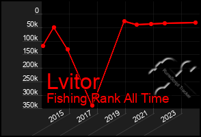 Total Graph of Lvitor