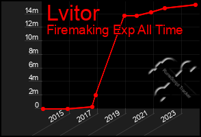 Total Graph of Lvitor