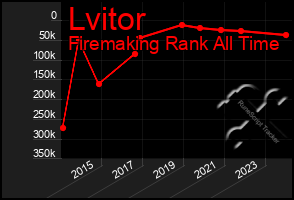 Total Graph of Lvitor