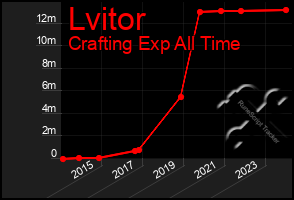 Total Graph of Lvitor