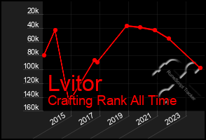 Total Graph of Lvitor
