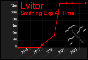 Total Graph of Lvitor