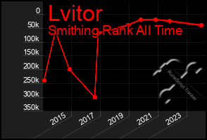 Total Graph of Lvitor