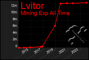 Total Graph of Lvitor