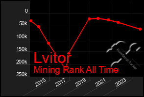 Total Graph of Lvitor