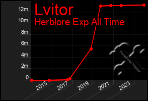 Total Graph of Lvitor