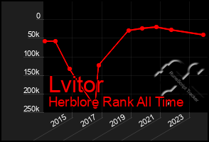 Total Graph of Lvitor