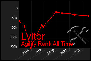 Total Graph of Lvitor