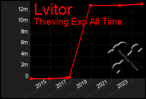 Total Graph of Lvitor