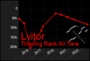 Total Graph of Lvitor