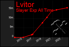 Total Graph of Lvitor