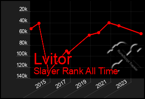Total Graph of Lvitor