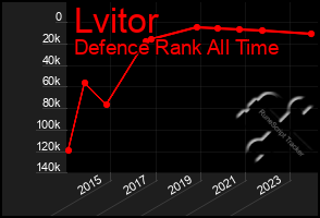 Total Graph of Lvitor