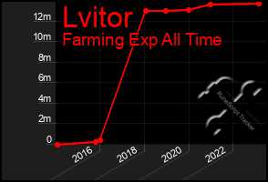 Total Graph of Lvitor