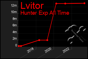 Total Graph of Lvitor