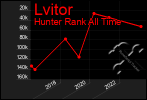 Total Graph of Lvitor