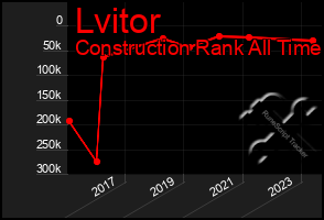 Total Graph of Lvitor
