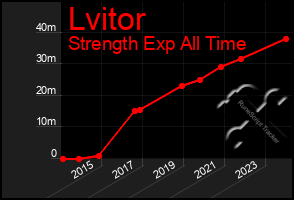 Total Graph of Lvitor