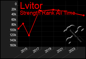Total Graph of Lvitor