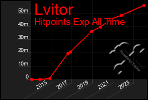 Total Graph of Lvitor