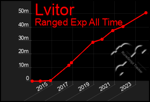 Total Graph of Lvitor