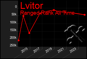 Total Graph of Lvitor
