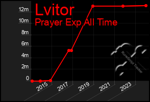 Total Graph of Lvitor