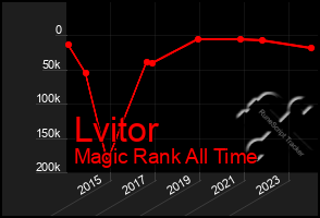 Total Graph of Lvitor