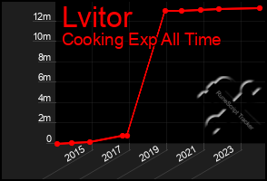 Total Graph of Lvitor