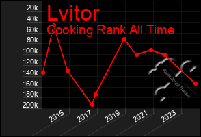 Total Graph of Lvitor