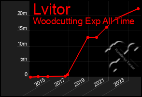 Total Graph of Lvitor